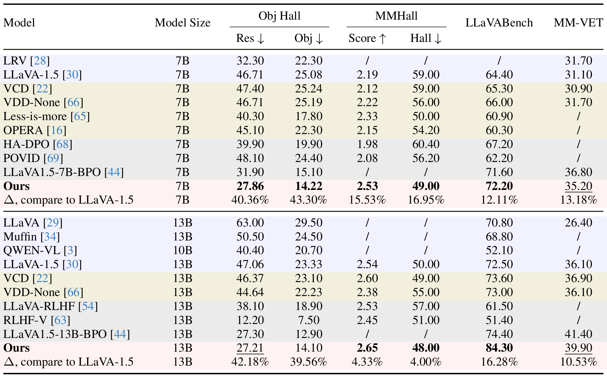 Comparison of baselines across multiple benchmarks