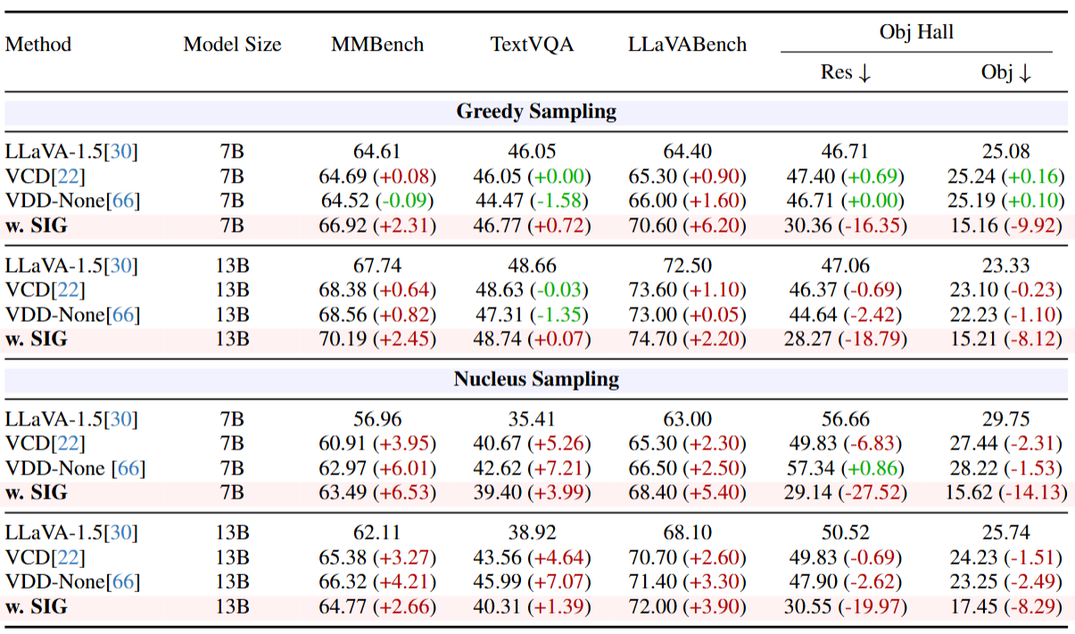 Comparison of SIG with training-free methods designed to mitigate hallucinations across different decoding strategies