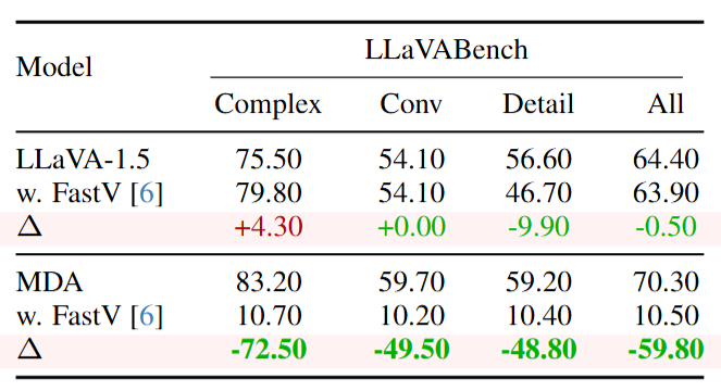 Performance comparison between LLaVA-1.5 and those with MDA, with and without FastV